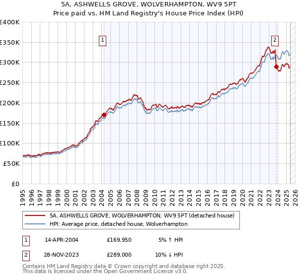 5A, ASHWELLS GROVE, WOLVERHAMPTON, WV9 5PT: Price paid vs HM Land Registry's House Price Index