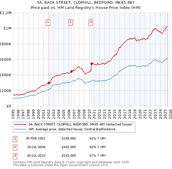 5A, BACK STREET, CLOPHILL, BEDFORD, MK45 4BY: Price paid vs HM Land Registry's House Price Index