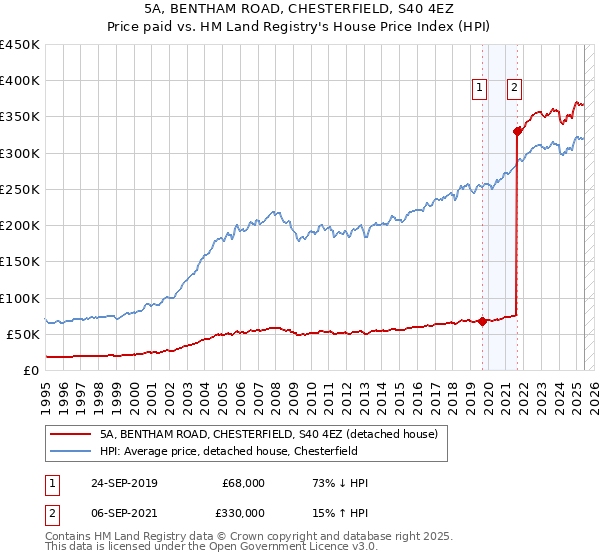 5A, BENTHAM ROAD, CHESTERFIELD, S40 4EZ: Price paid vs HM Land Registry's House Price Index