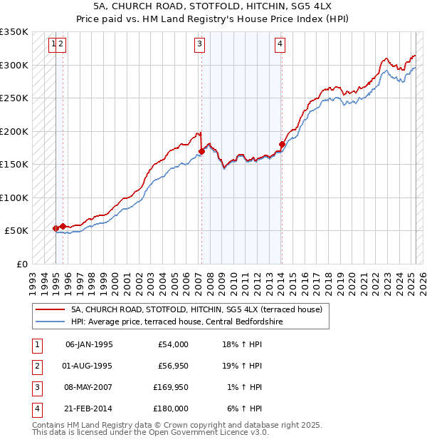 5A, CHURCH ROAD, STOTFOLD, HITCHIN, SG5 4LX: Price paid vs HM Land Registry's House Price Index