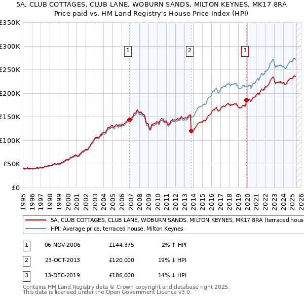 5A, CLUB COTTAGES, CLUB LANE, WOBURN SANDS, MILTON KEYNES, MK17 8RA: Price paid vs HM Land Registry's House Price Index