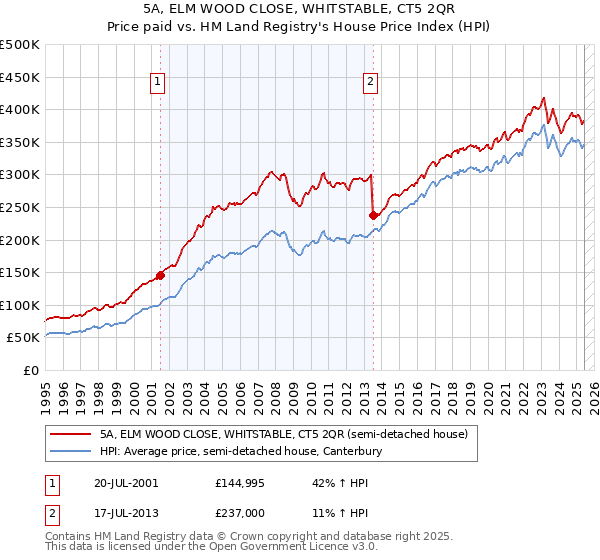 5A, ELM WOOD CLOSE, WHITSTABLE, CT5 2QR: Price paid vs HM Land Registry's House Price Index