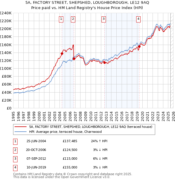5A, FACTORY STREET, SHEPSHED, LOUGHBOROUGH, LE12 9AQ: Price paid vs HM Land Registry's House Price Index
