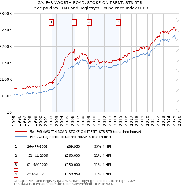 5A, FARNWORTH ROAD, STOKE-ON-TRENT, ST3 5TR: Price paid vs HM Land Registry's House Price Index