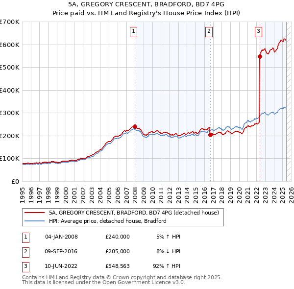 5A, GREGORY CRESCENT, BRADFORD, BD7 4PG: Price paid vs HM Land Registry's House Price Index