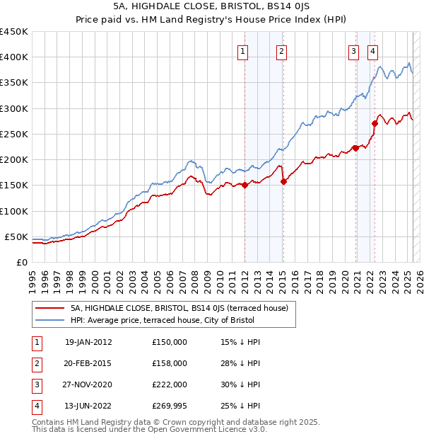 5A, HIGHDALE CLOSE, BRISTOL, BS14 0JS: Price paid vs HM Land Registry's House Price Index