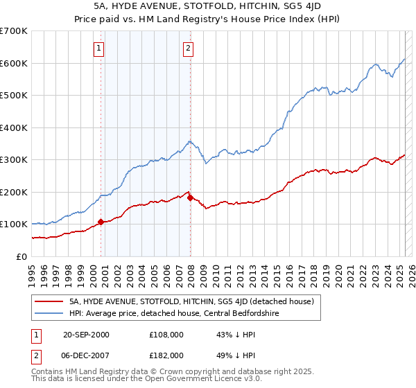 5A, HYDE AVENUE, STOTFOLD, HITCHIN, SG5 4JD: Price paid vs HM Land Registry's House Price Index