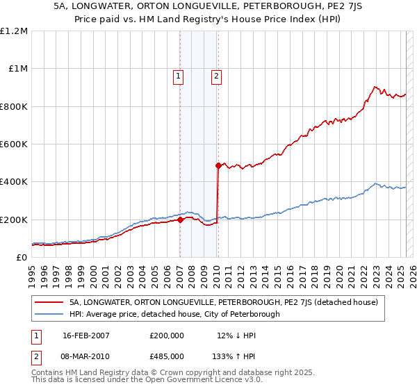 5A, LONGWATER, ORTON LONGUEVILLE, PETERBOROUGH, PE2 7JS: Price paid vs HM Land Registry's House Price Index