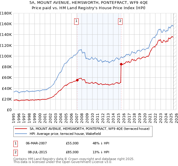 5A, MOUNT AVENUE, HEMSWORTH, PONTEFRACT, WF9 4QE: Price paid vs HM Land Registry's House Price Index