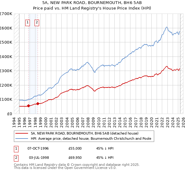5A, NEW PARK ROAD, BOURNEMOUTH, BH6 5AB: Price paid vs HM Land Registry's House Price Index