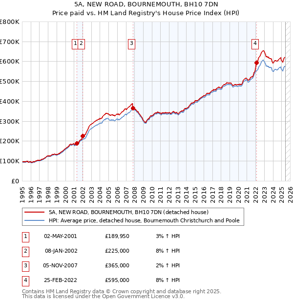 5A, NEW ROAD, BOURNEMOUTH, BH10 7DN: Price paid vs HM Land Registry's House Price Index