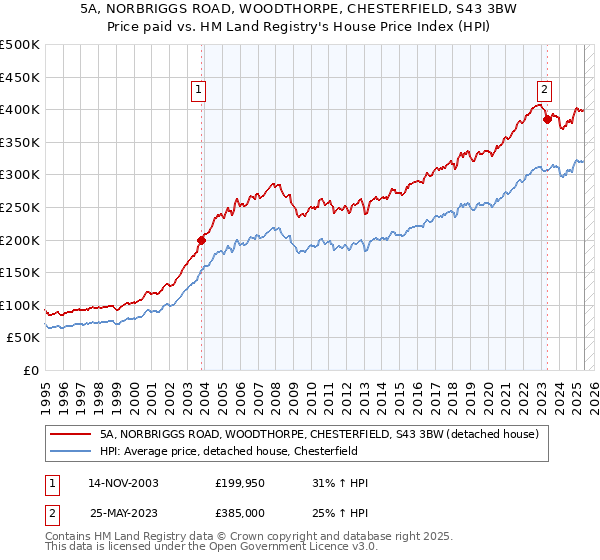 5A, NORBRIGGS ROAD, WOODTHORPE, CHESTERFIELD, S43 3BW: Price paid vs HM Land Registry's House Price Index