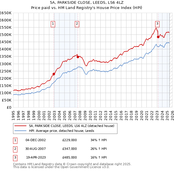 5A, PARKSIDE CLOSE, LEEDS, LS6 4LZ: Price paid vs HM Land Registry's House Price Index