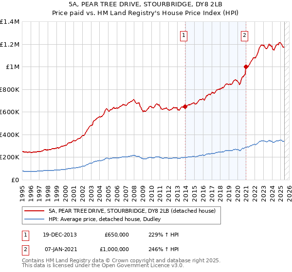 5A, PEAR TREE DRIVE, STOURBRIDGE, DY8 2LB: Price paid vs HM Land Registry's House Price Index