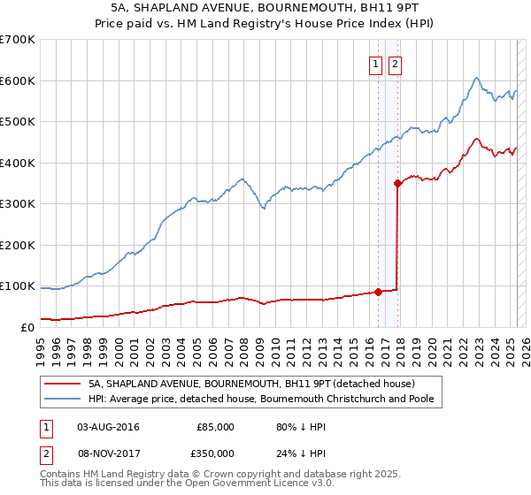 5A, SHAPLAND AVENUE, BOURNEMOUTH, BH11 9PT: Price paid vs HM Land Registry's House Price Index