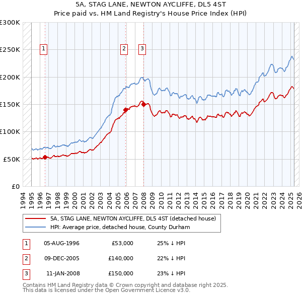 5A, STAG LANE, NEWTON AYCLIFFE, DL5 4ST: Price paid vs HM Land Registry's House Price Index