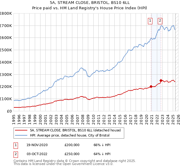 5A, STREAM CLOSE, BRISTOL, BS10 6LL: Price paid vs HM Land Registry's House Price Index
