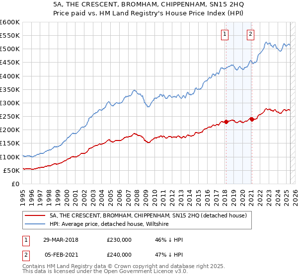 5A, THE CRESCENT, BROMHAM, CHIPPENHAM, SN15 2HQ: Price paid vs HM Land Registry's House Price Index