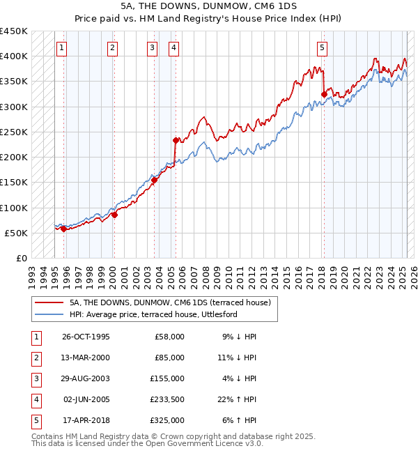 5A, THE DOWNS, DUNMOW, CM6 1DS: Price paid vs HM Land Registry's House Price Index