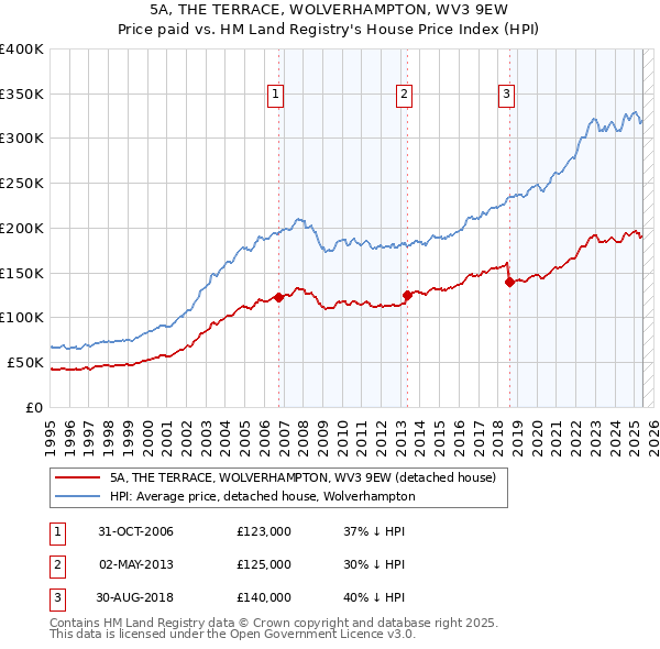 5A, THE TERRACE, WOLVERHAMPTON, WV3 9EW: Price paid vs HM Land Registry's House Price Index