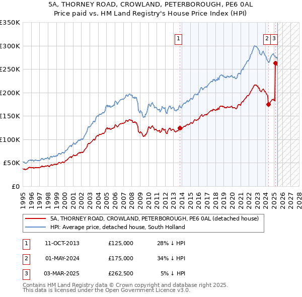 5A, THORNEY ROAD, CROWLAND, PETERBOROUGH, PE6 0AL: Price paid vs HM Land Registry's House Price Index