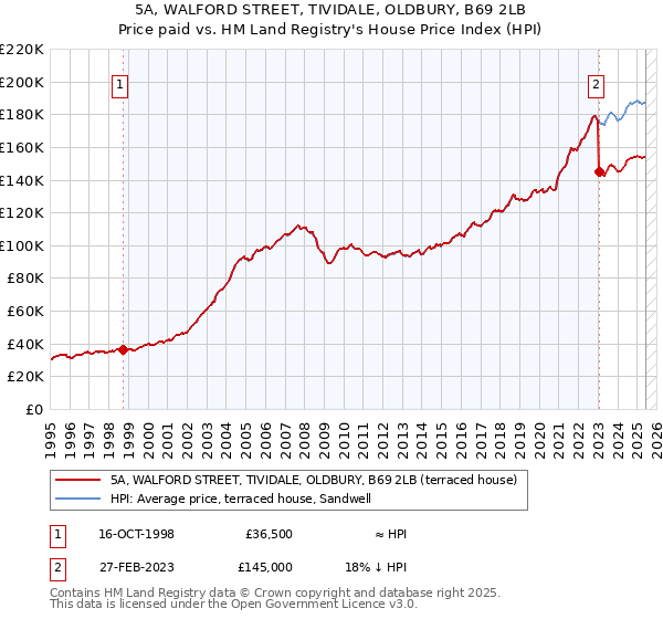 5A, WALFORD STREET, TIVIDALE, OLDBURY, B69 2LB: Price paid vs HM Land Registry's House Price Index