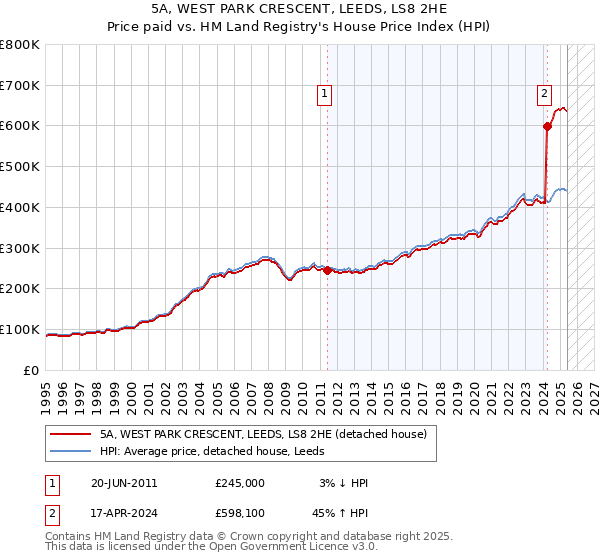 5A, WEST PARK CRESCENT, LEEDS, LS8 2HE: Price paid vs HM Land Registry's House Price Index