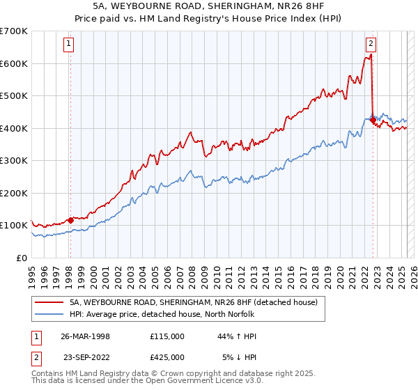 5A, WEYBOURNE ROAD, SHERINGHAM, NR26 8HF: Price paid vs HM Land Registry's House Price Index