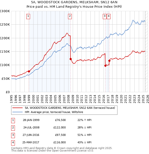 5A, WOODSTOCK GARDENS, MELKSHAM, SN12 6AN: Price paid vs HM Land Registry's House Price Index