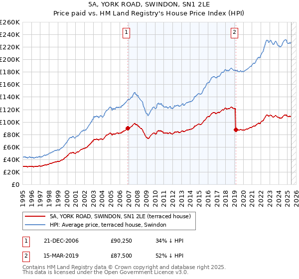 5A, YORK ROAD, SWINDON, SN1 2LE: Price paid vs HM Land Registry's House Price Index