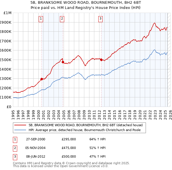 5B, BRANKSOME WOOD ROAD, BOURNEMOUTH, BH2 6BT: Price paid vs HM Land Registry's House Price Index