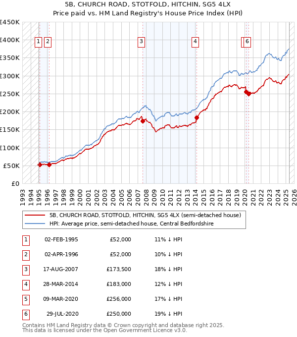 5B, CHURCH ROAD, STOTFOLD, HITCHIN, SG5 4LX: Price paid vs HM Land Registry's House Price Index