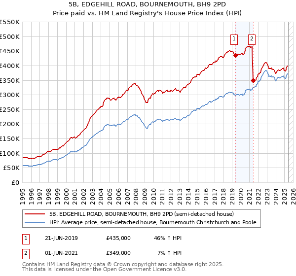 5B, EDGEHILL ROAD, BOURNEMOUTH, BH9 2PD: Price paid vs HM Land Registry's House Price Index