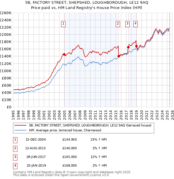 5B, FACTORY STREET, SHEPSHED, LOUGHBOROUGH, LE12 9AQ: Price paid vs HM Land Registry's House Price Index