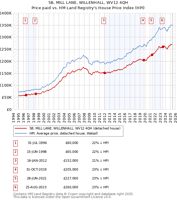 5B, MILL LANE, WILLENHALL, WV12 4QH: Price paid vs HM Land Registry's House Price Index