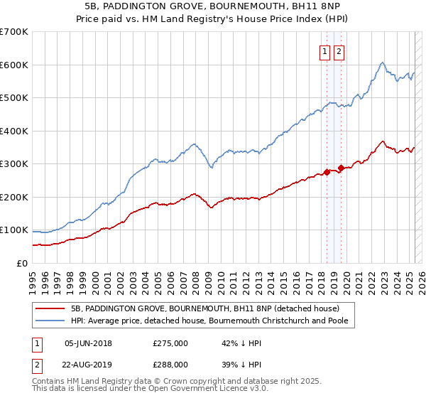 5B, PADDINGTON GROVE, BOURNEMOUTH, BH11 8NP: Price paid vs HM Land Registry's House Price Index