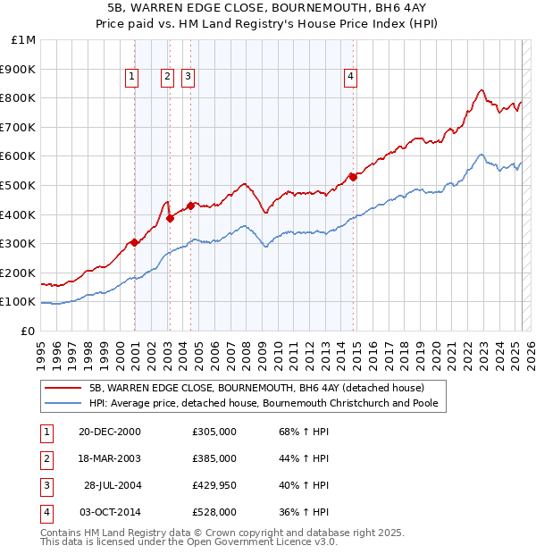 5B, WARREN EDGE CLOSE, BOURNEMOUTH, BH6 4AY: Price paid vs HM Land Registry's House Price Index