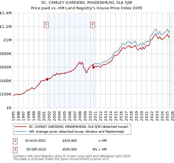 5C, CAMLEY GARDENS, MAIDENHEAD, SL6 5JW: Price paid vs HM Land Registry's House Price Index
