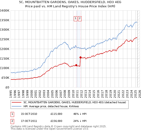 5C, MOUNTBATTEN GARDENS, OAKES, HUDDERSFIELD, HD3 4EG: Price paid vs HM Land Registry's House Price Index