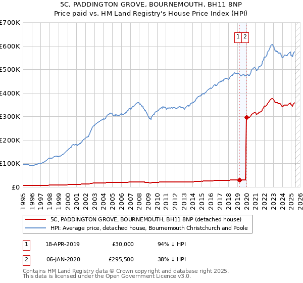 5C, PADDINGTON GROVE, BOURNEMOUTH, BH11 8NP: Price paid vs HM Land Registry's House Price Index