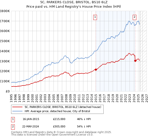 5C, PARKERS CLOSE, BRISTOL, BS10 6LZ: Price paid vs HM Land Registry's House Price Index