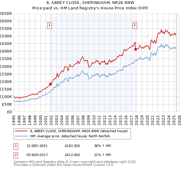 6, ABBEY CLOSE, SHERINGHAM, NR26 8NW: Price paid vs HM Land Registry's House Price Index