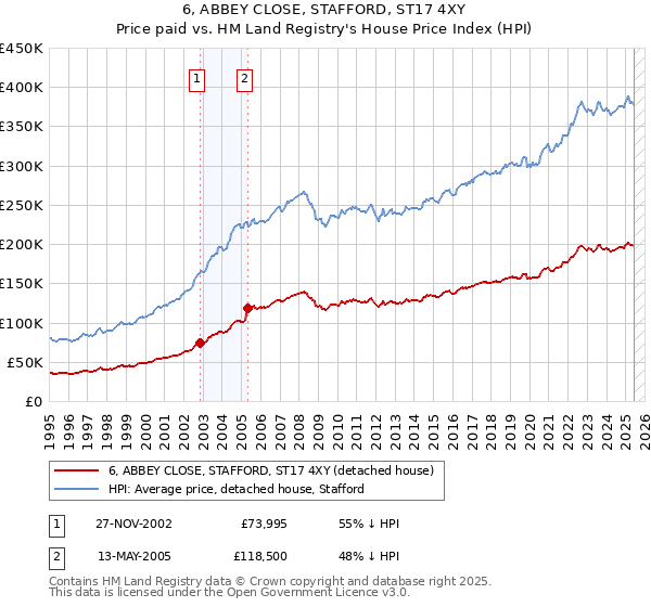 6, ABBEY CLOSE, STAFFORD, ST17 4XY: Price paid vs HM Land Registry's House Price Index