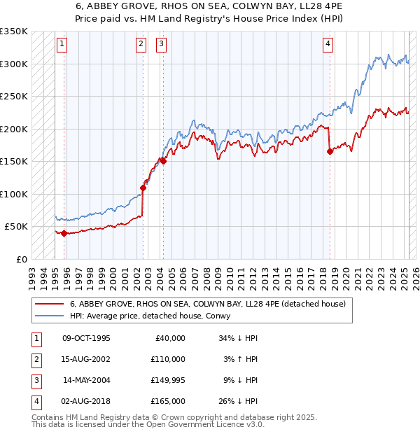 6, ABBEY GROVE, RHOS ON SEA, COLWYN BAY, LL28 4PE: Price paid vs HM Land Registry's House Price Index