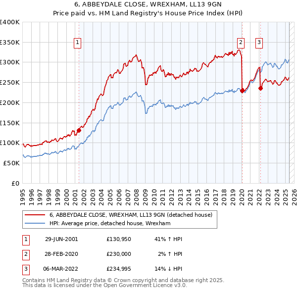 6, ABBEYDALE CLOSE, WREXHAM, LL13 9GN: Price paid vs HM Land Registry's House Price Index