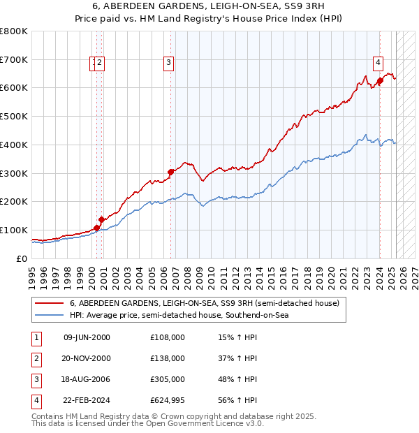 6, ABERDEEN GARDENS, LEIGH-ON-SEA, SS9 3RH: Price paid vs HM Land Registry's House Price Index