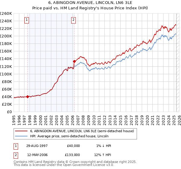 6, ABINGDON AVENUE, LINCOLN, LN6 3LE: Price paid vs HM Land Registry's House Price Index