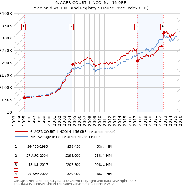 6, ACER COURT, LINCOLN, LN6 0RE: Price paid vs HM Land Registry's House Price Index