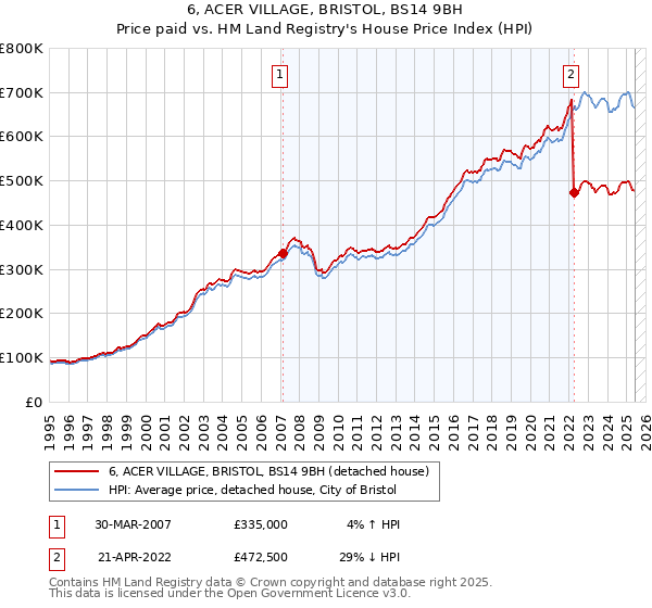 6, ACER VILLAGE, BRISTOL, BS14 9BH: Price paid vs HM Land Registry's House Price Index