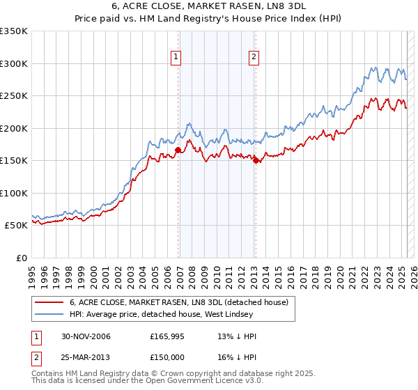 6, ACRE CLOSE, MARKET RASEN, LN8 3DL: Price paid vs HM Land Registry's House Price Index